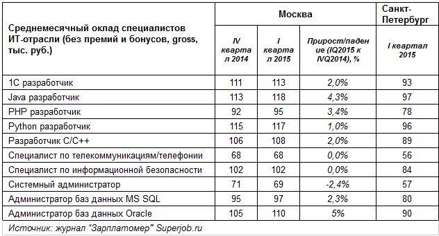 Заработная плата программиста. Средняя зарплата системного администратора. Сколько получает системный администратор. Системный администратор зарплата. Заработная плата программиста.