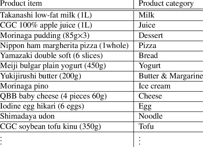 Product categories php product category. Product categories. product item descriptions.