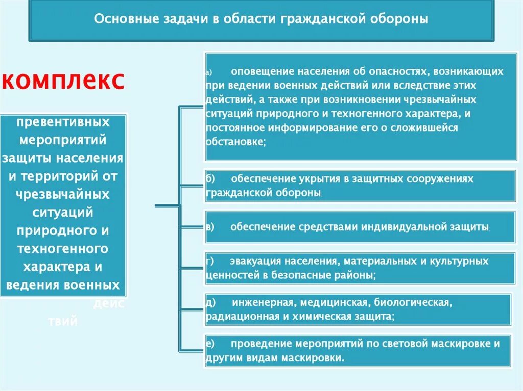 Основные мероприятия проводимые при ведении. Основные задачи го. Основные задачи гражданской обороны. Задачи в области гражданской обороны. Основные мероприятия по оповещению населения об опасностях включают.