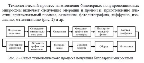 Технологии изготовления схем