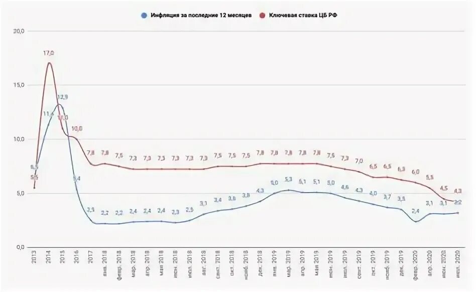 Ключевая ставка цб заседания на 2024 год