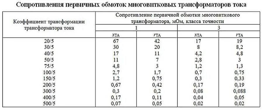 Таблица значений трансформаторов. Коэффициенты трансформации трансформаторов тока таблица. трансформатор тока 150/5 коэффициент трансформации. трансформатор тока 400/5 коэффициент трансформации. трансформатор тока 200/5 коэффициент трансформации.