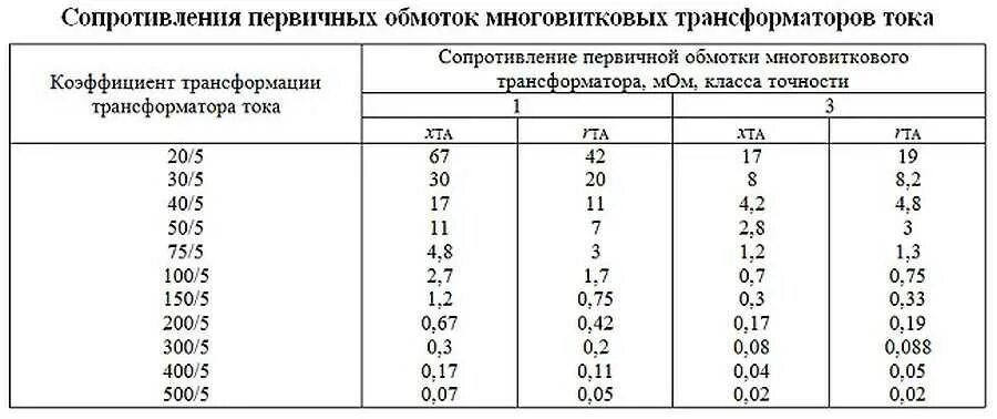 Сопротивление обмоток трансформатора определяют. Коэффициент трансформатора тока. Коэффициенты трансформации трансформаторов тока таблица. Схема включения трансформатора тока. Коэффициент трансформации.. Коэффициент трансформации трансформатора таблица.