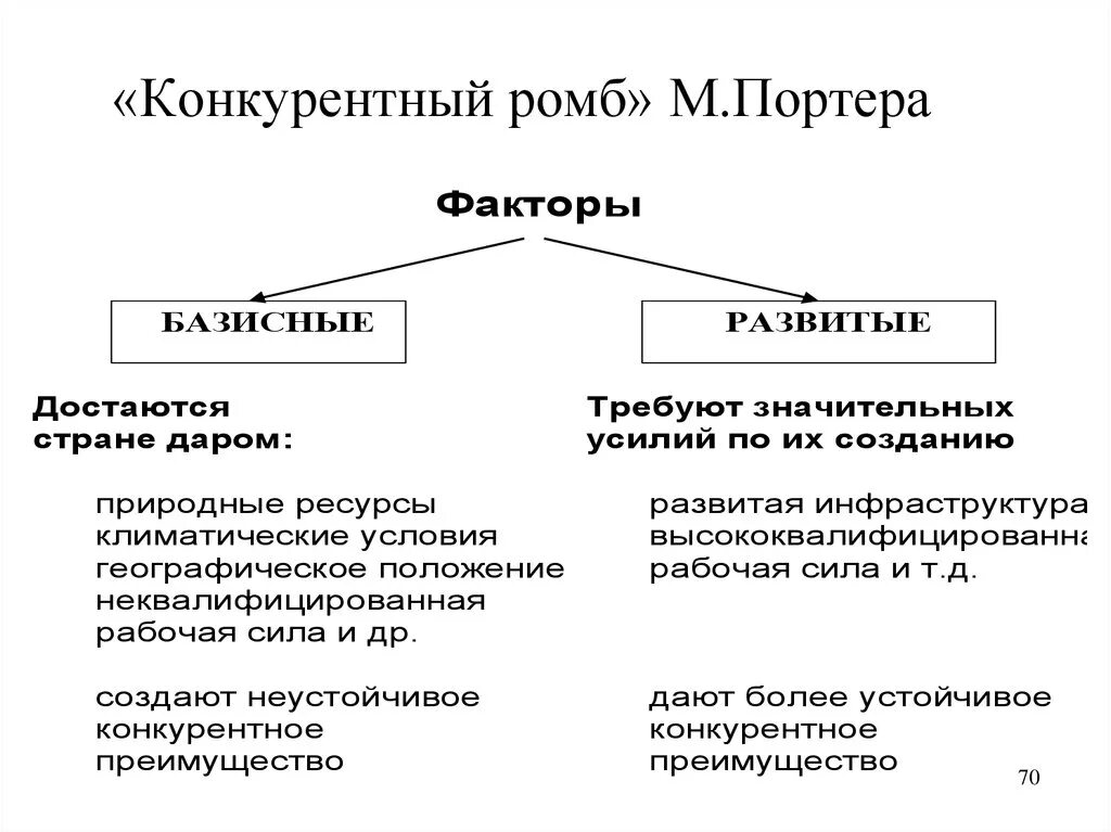 Конкурентный ромб Майкла Портера. Ромб конкурентных преимуществ. Факторы конкурентного преимущества. Ромб конкурентоспособности м Портера.