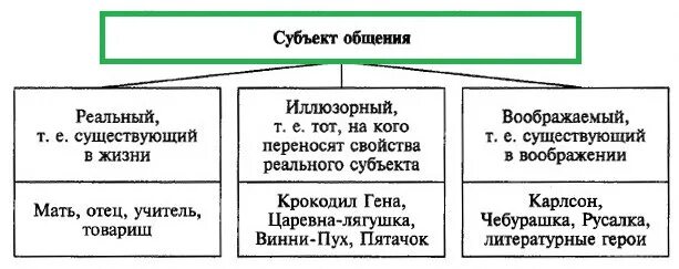 Субъектами общения являются. Субъекты общения. Иллюзорный субъект общения. Субъекты коммуникации. Субъект субъектное общение.