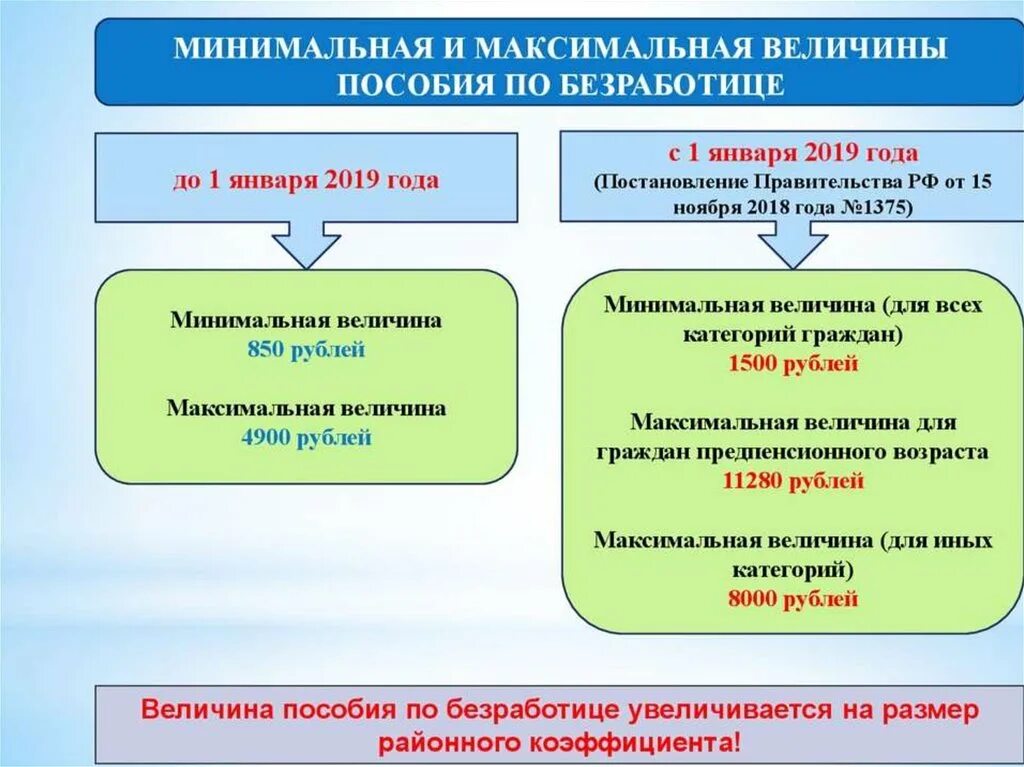 Размер назначенного пособия по безработице. Пособие по безработице в 2021. размер пособия по безработице. пособие по безработице в 2021 году в россии. размер пособия по безработице в 2022 году.