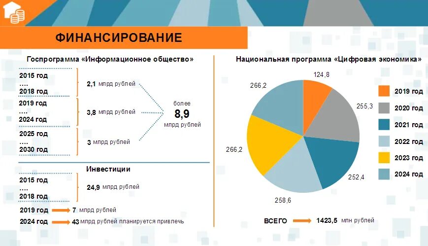 Рост экономики россии в 2024. Национальный проект цифровая экономика 2019-2024. Госпрограмма цифровая экономика. Цифровая экономика 2024. Финансирование цифровой экономики.