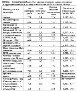 Интоксикация какие анализы