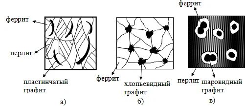 Какой чугун изображен на рисунке. Микроструктура чугуна схематично. Половинчатый чугун структура. Структура серого чугуна с шаровидным графитом. Пластинчатая форма графита.