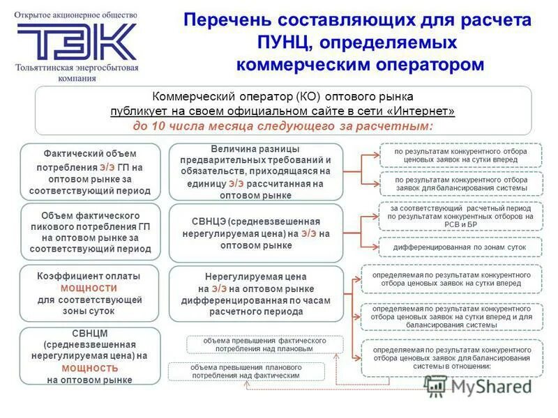 четвертая ценовая категория. ценообразование 2015. ценообразование 2015. ценовые категории. ценообразование статистика.