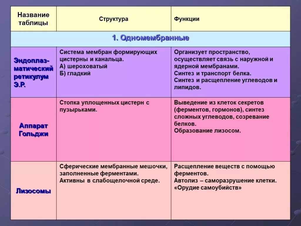 Мембранные органоиды строение и функции таблица. Мембранные органоиды клетки функции таблица. Одномембранные органоиды строение. Строение и функции одномембранных органоидов. Строение клеток мембранные органоиды