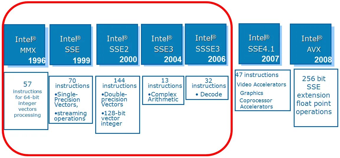 Технология SSE. SSE расширение. Регистры SSE. Технология MMX, SSE это. Power support intel