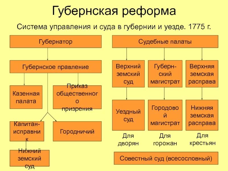 Виды уездов