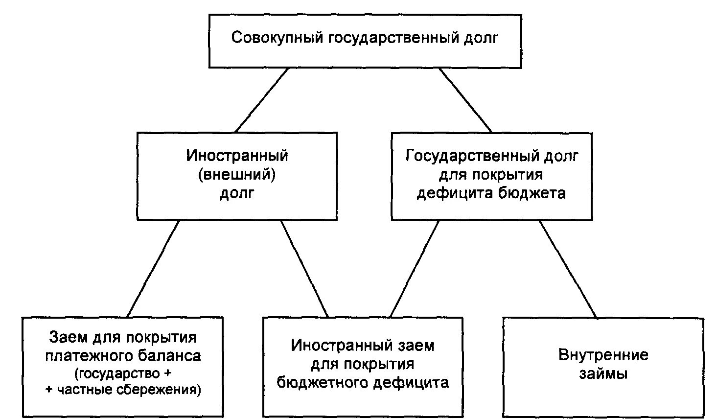 Средства в национальной и иностранной. Схема внешний внутренний госдолг. Бюджетная система. Бюджетный дефицит и государственный долг. Государственный бюджет схема. Государственный долг.