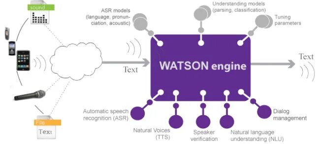 Ibm speech to text