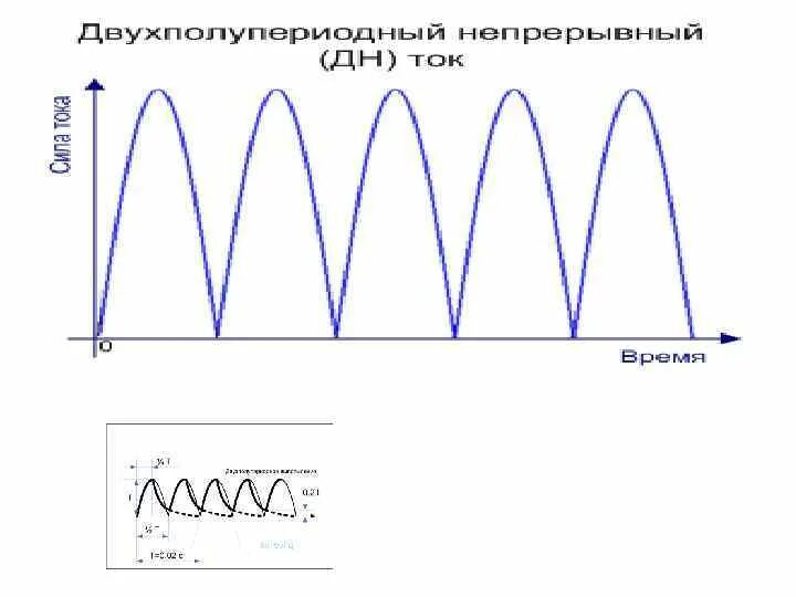 Диадинамические токи частота 50 Гц 100 Гц. Форма тока. Токи полусинусоидальной формы. Постоянный импульсный ток полусинусоидальной формы.