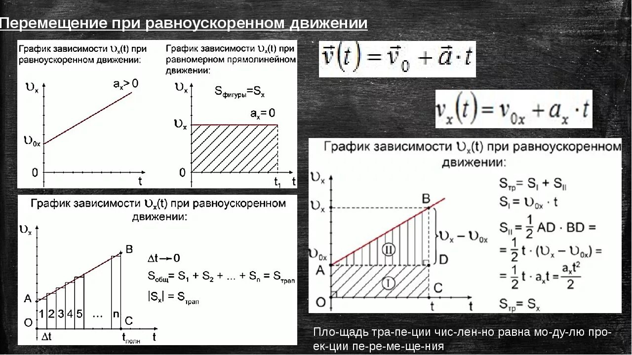 Измерение ускорения прямолинейного равноускоренного движения. Формула перемещения при равноускоренном движении. Формула проекции скорости при равноускоренном движении. Проекция скорости при равноускоренном прямолинейном движении. Уравнение перемещения при равноускоренном движении график.