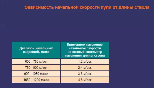 Во сколько раз скорость пули. Зависимость скорости пули от длины ствола. Зависимость начальной скорости пули от длины ствола. Зависимость скорости от длины ствола. Зависимость начальной скорости от длины ствола.