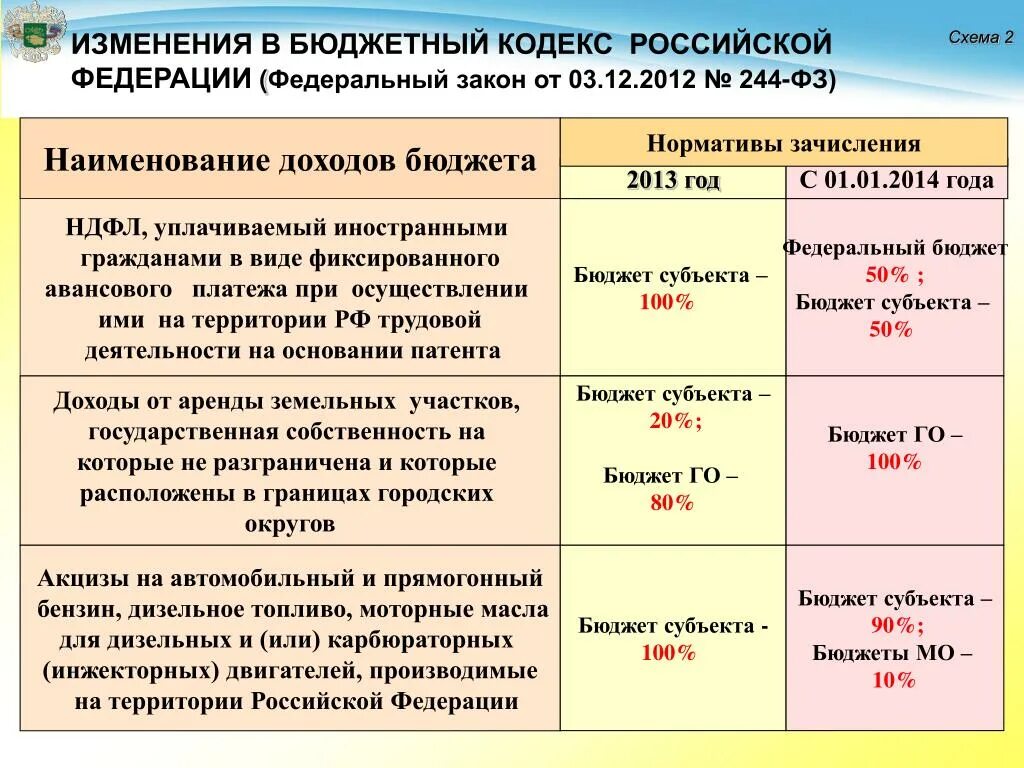 Нормы бюджетного кодекса. Части бюджетного кодекса РФ. Доходы бюджетный кодекс. Виды бюджетов бюджетный кодекс.