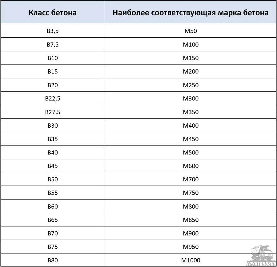 Какая марка бетона нужна для гаража