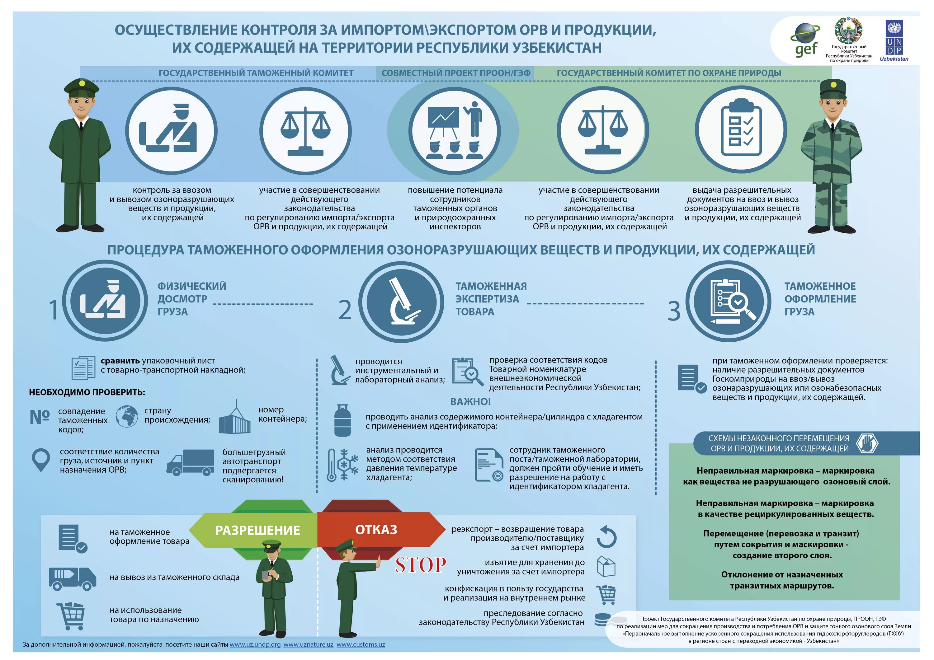 Порядок таможенного оформления. Процедура таможенного оформления. Порядок ввоза товаров. Таможня инфографика. Правила ввоза в рф