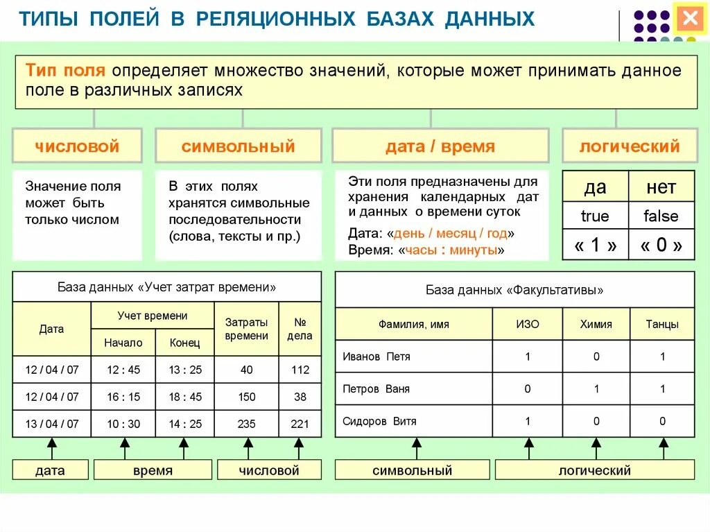 Виды 2 вариант. Основные типы полей баз данных. Типы данных в базе данных Информатика. Перечислите типы полей в базе данных. Перечислите основные типы полей в таблицах БД.