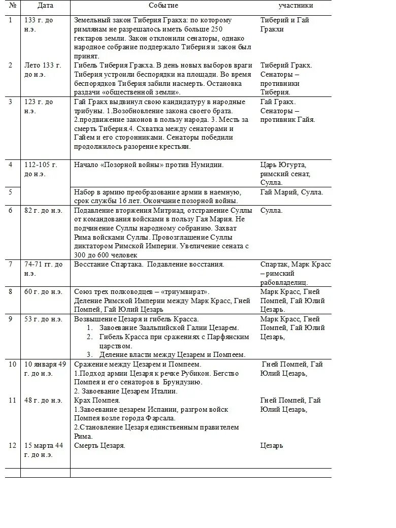 Дата начала гражданских войн в риме. Дата начала гражданских войн в риме