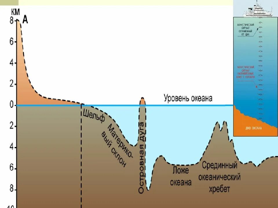 Форма рельефа дна океана. Рельеф дна мирового океана схема. Схема рельефа океанического дна. Схема строения рельефа дна океана. Строение дна мирового океана 6 класс схема.