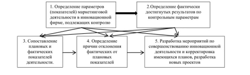 Контроль маркетинговой деятельности. Контроль маркетинговой деятельности виды. Задачи маркетингового контроля. Маркетинговый контроль схема. Уровни контроля маркетинговой деятельности..