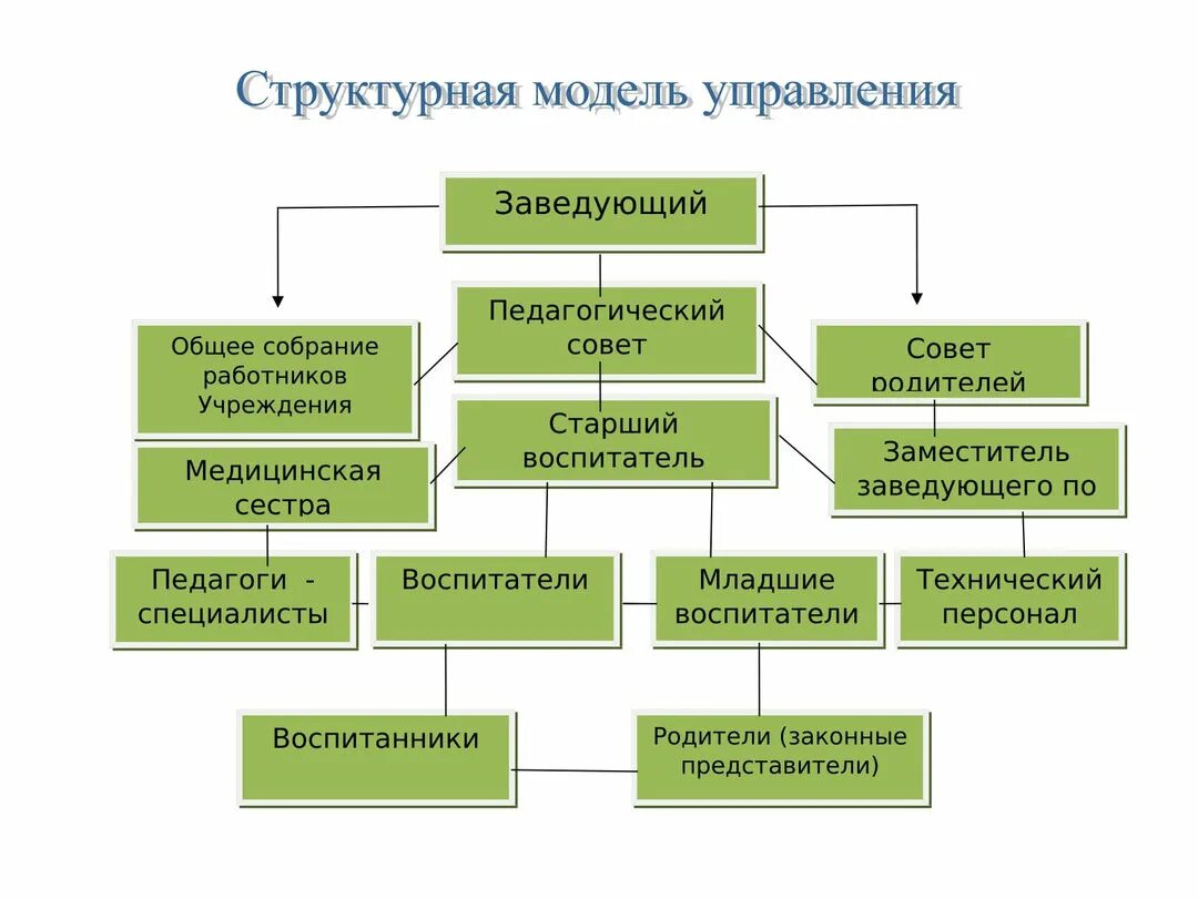Заведующим или заведующем как правильно. Заместитель заведующего или заместитель заведующей. как правильно пишется заведующая или заведующий. заведующий структурного подразделения. общее собрание работников.
