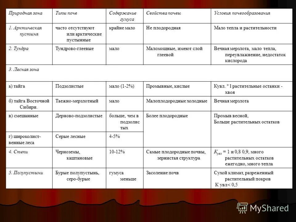 Много тепла плодородные почвы недостаточно влаги. Таблица природные зоны типы почв условия почвообразования. Таблица природные зоны типы почв содержание. Тип почвы природная зона характеристика таблица. Таблица природная зона типы почв содержание гумуса.