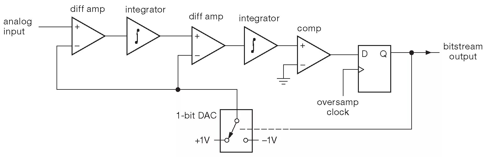 Сигма-Дельта АЦП второго порядка. Delta Sigma Modulator. Sigma Delta АЦП. Сигма Дельта АЦП для чайников. Сигма ацп