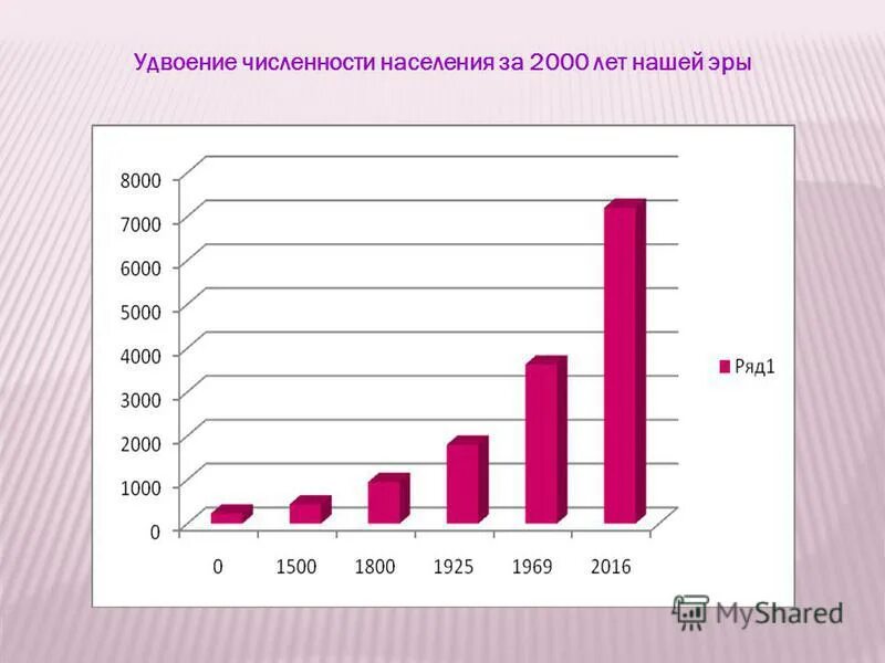 Численность населения россии презентация 8 класс. Период удвоения численности населения. Население земли в 2000.