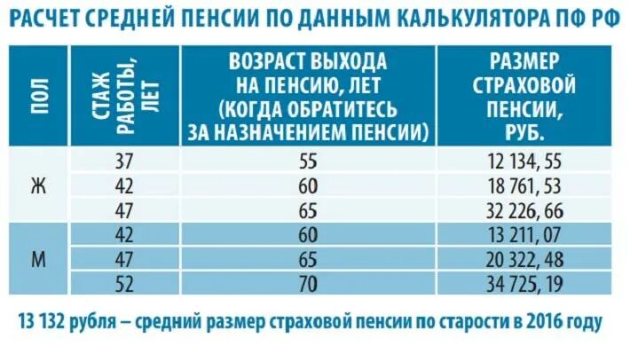 Расчет пенсии по старости. Расчетная таблица пенсии. Таблица по начислению пенсии. Как рассчитать пенсию. Рассчитать размер пенсии.