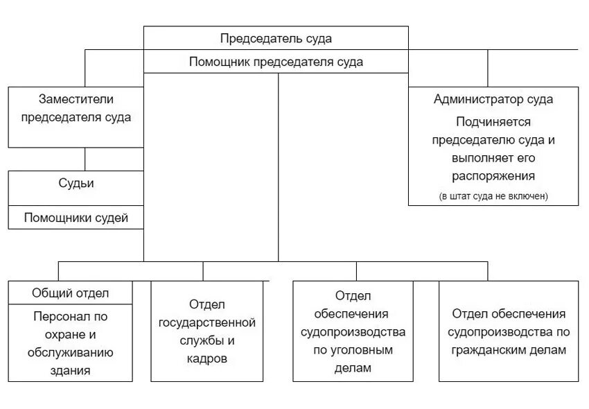Организационная структура судебного участка мирового судьи. Начальник отдела обеспечения судопроизводства по гражданским делам. Начальник отдела обеспечения судопроизводства по гражданским делам. Начальник отдела обеспечения судопроизводства по гражданским делам. Судебные органы республики мордовия.