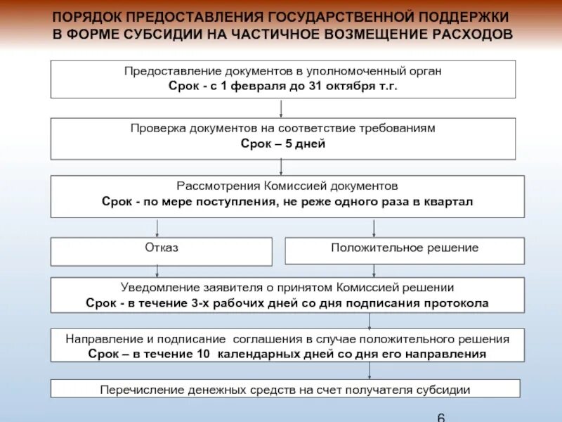 Порядок предоставления документов. Правила предоставления государственной поддержки. Государственная поддержка порядок предоставления. Порядок предоставление грантов в форме субсидий. Предоставление дотаций предприятиям одна из статей