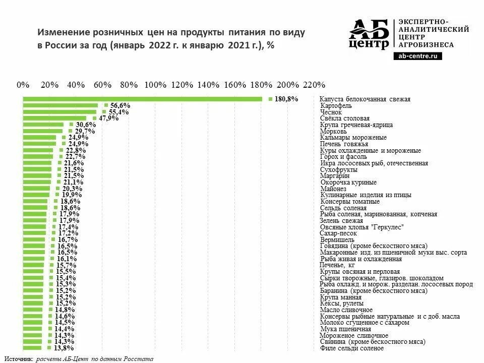 Рост цен на продукты в 2022. Рост цен на продукты в 2022 в России. Стоимость продуктов в 2021 году в России. Инфляция на продукты 2022.