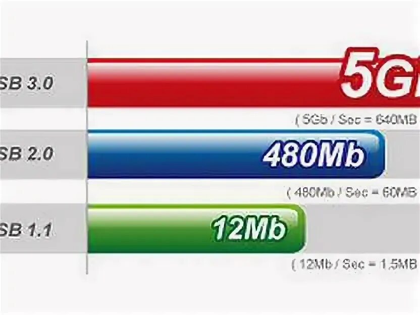 Скорость usb 1. Скорость USB 2 И USB 3. Скорости USB 2.0 И 3.0. Скорость USB 2.0 И USB 3.0 В мегабайтах. Скорость передачи флешки USB 3.0.