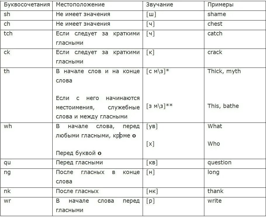 Английский язык g правила чтения. Чтение согласных букв в английском языке таблица. чтение согласных в английском языке таблица. чтение согласных буквосочетаний в английском языке таблица. чтение английских согласных буквосочетаний таблица.