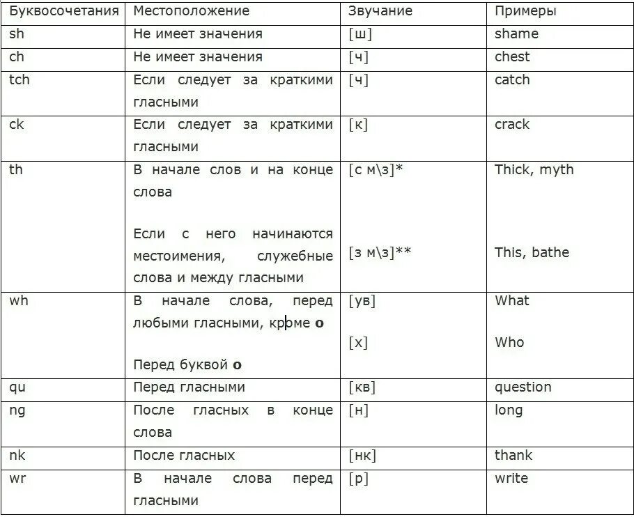 Одновременное сочетание звуков. Чтение согласных букв в английском языке таблица. Чтение согласных буквосочетаний в английском языке. Чтение гласных и согласных в английском языке таблица. Чтение английских буквосочетаний таблица.