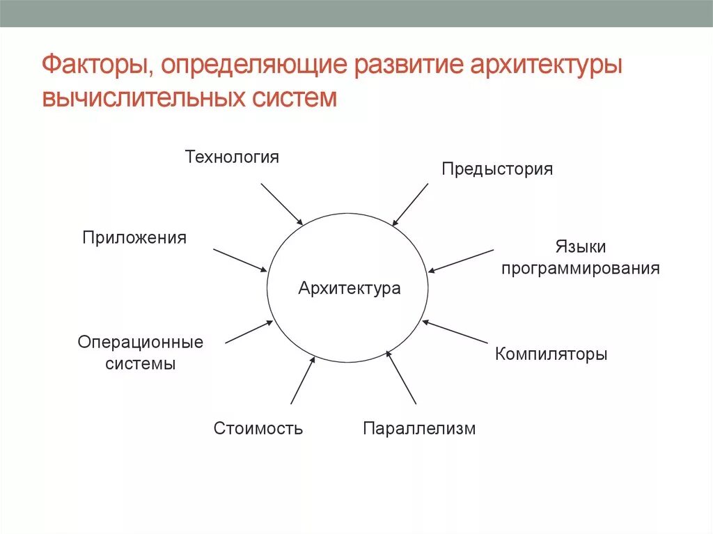 Развитие отличают. Развитие архитектуры вычислительных систем. Архитектура вычислительных систем определяет. Архитектура компьютерных вычислительных систем. Факторы определяющие развитие архитектуры вычислительных систем.