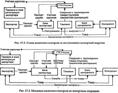 Контроль импортных операций