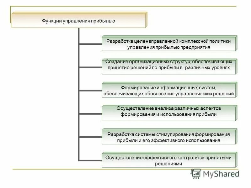 Управление использованием прибыли предприятия. Состав основных функций системы управления прибылью предприятия. методы управления прибылью предприятия схема. методы управления финансовыми результатами. функции управления прибылью.