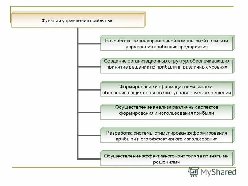 Состав основных функций системы управления прибылью предприятия. Основные принципы управления прибылью предприятия. Методы управления финансовыми результатами. Функции управления прибылью. Формы управления прибылью