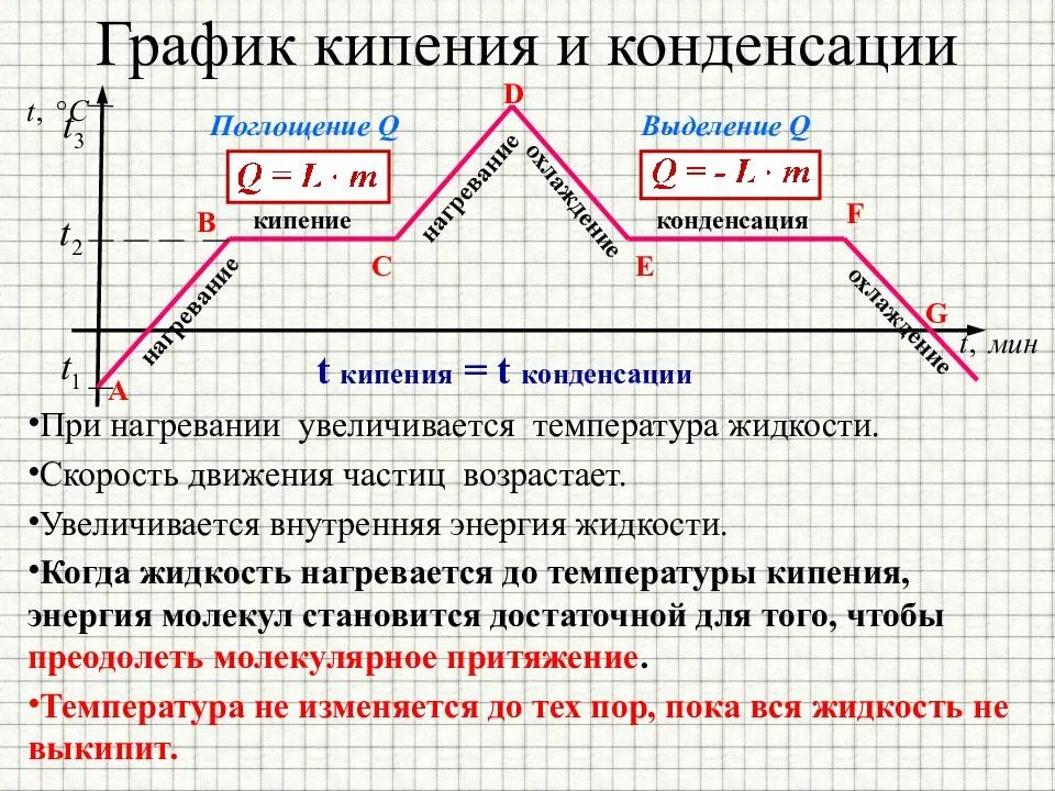 Температура кипения на графике. График процесса парообразования и конденсации. графики кипения и конденсации. график кипения и конденсации жидкости. график кипения и конденсации.