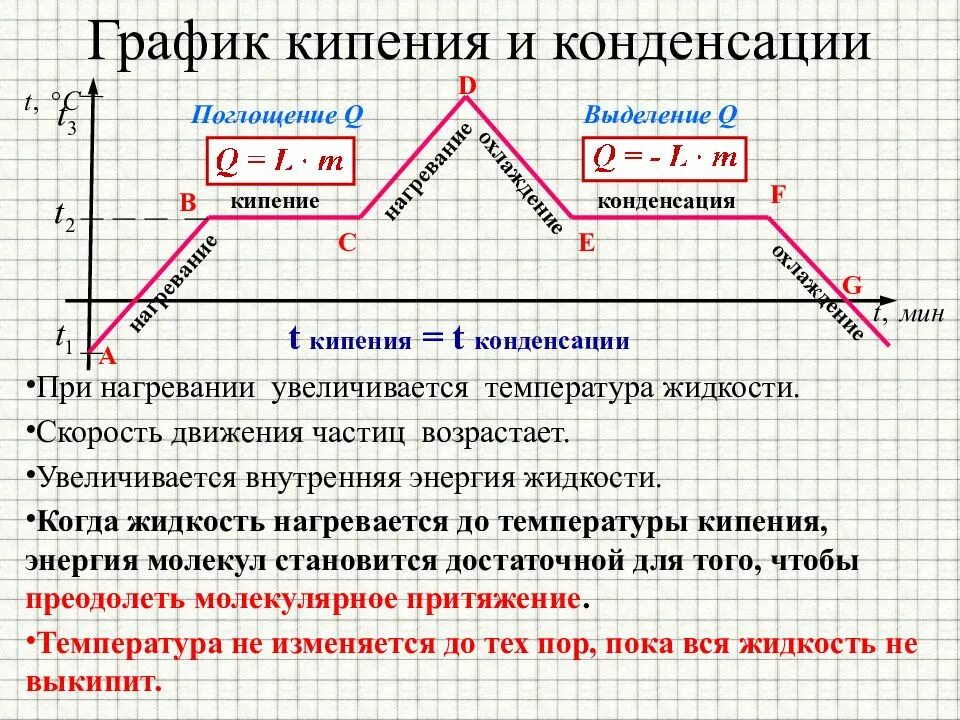 Как изменяется температура при движении. График процесса парообразования и конденсации. Графики кипения и конденсации. График кипения и конденсации жидкости. График кипения и конденсации.