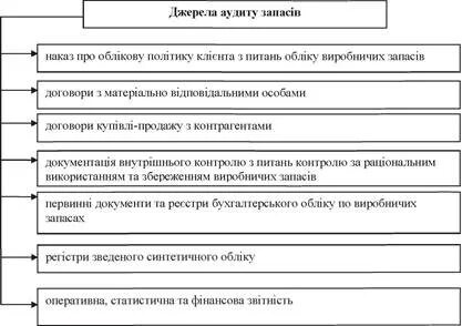 Аудит резервов