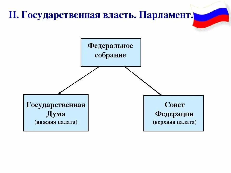 2 Палаты парламента РФ. Парламент РФ схема. Структура верхней палаты парламента РФ. Федеральное собрание схема структуры.