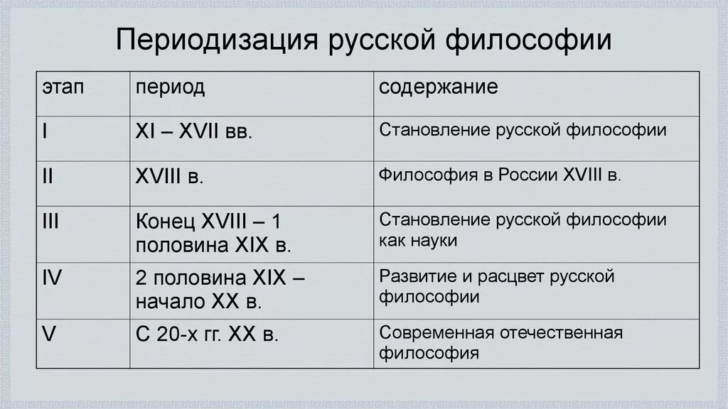 Периодизация развития русской философии. Периодизация Отечественной философии. Перечислите периоды русской философии. Становление и периодизация русской философии.