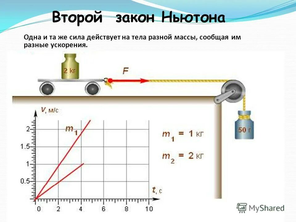 Физика 9 масса презентация. Второй закон Ньютона 9 класс физика. Динамика 1 2 3 законы Ньютона. Первый закон Ньютона. 3 Закон Ньютона.